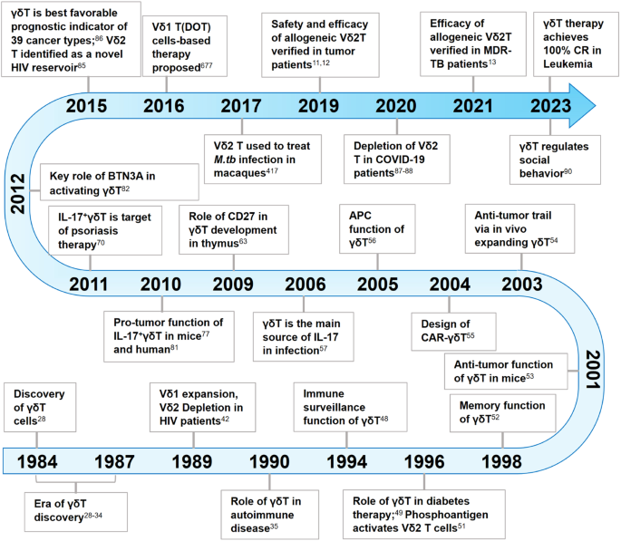 γδ T cells: origin and fate, subsets, diseases and immunotherapy