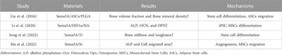 The effects of semaphorin 3A in bone and cartilage metabolism: fundamental mechanism and clinical potential