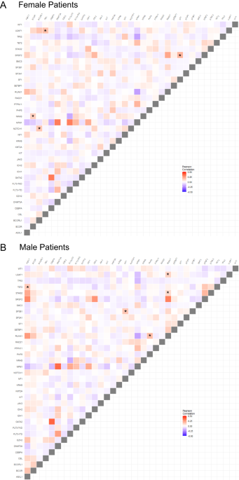 Sex-associated differences in frequencies and prognostic impact of recurrent genetic alterations in adult acute myeloid leukemia (Alliance, AMLCG)