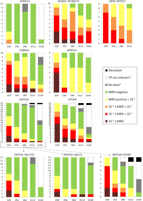 Genomic DNA-based measurable residual disease monitoring in pediatric acute myeloid leukemia: unselected consecutive cohort study