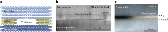 Fabrication of angstrom-scale two-dimensional channels for mass transport