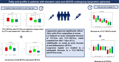 Fatty acid analysis in serum of patients with elevated lipoprotein(a) and cardiovascular disease undergoing lipoprotein apheresis