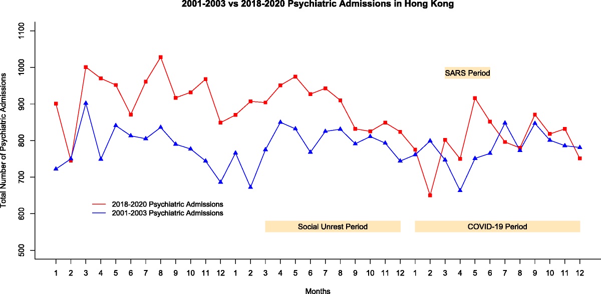 Impact of Severe Acute Respiratory Syndrome, Coronavirus Disease 2019, and Social Unrest on Adult Psychiatric Admissions in Hong Kong: A Comparative Population-Based Study