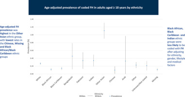 Assessment of Ethnic inequalities in diagnostic coding of familial hypercholesterolaemia (FH): A cross-sectional database study in Lambeth, South London