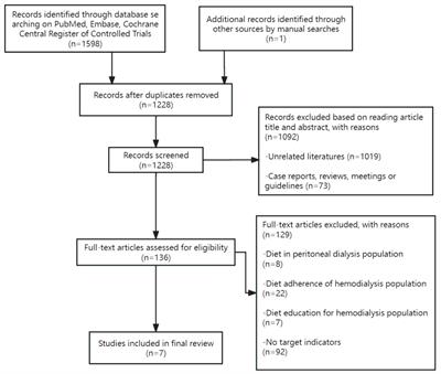 Overview of research progress on the association of dietary potassium intake with serum potassium and survival in hemodialysis patients, does dietary potassium restriction really benefit hemodialysis patients?