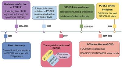 A bibliometric analysis of PCSK9 inhibitors from 2007 to 2022