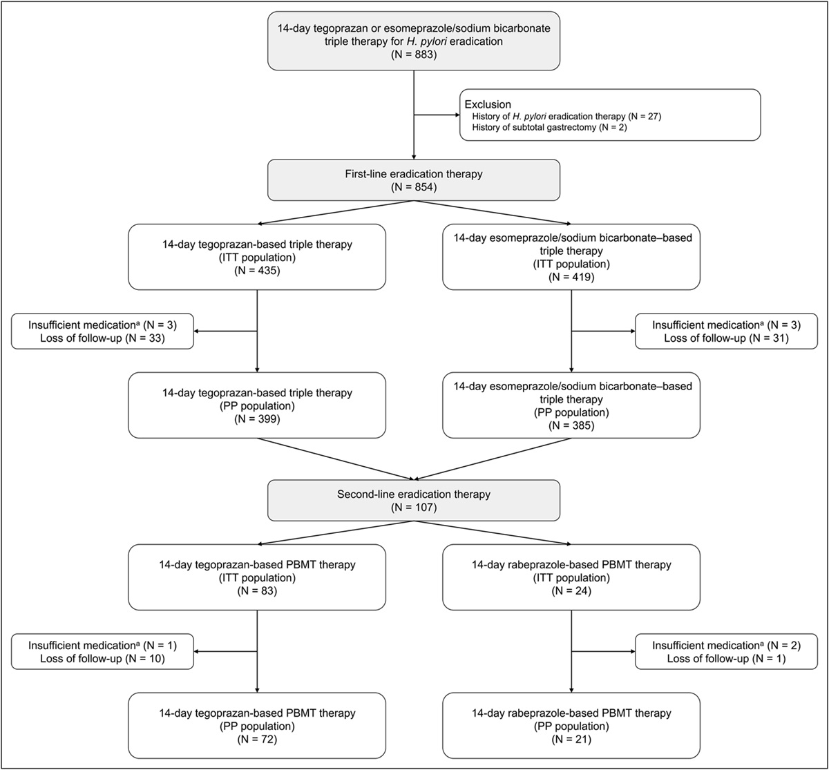 Comparative Efficacy of Tegoprazan vs Esomeprazole/Sodium Bicarbonate for the Treatment of Helicobacter pylori Infection