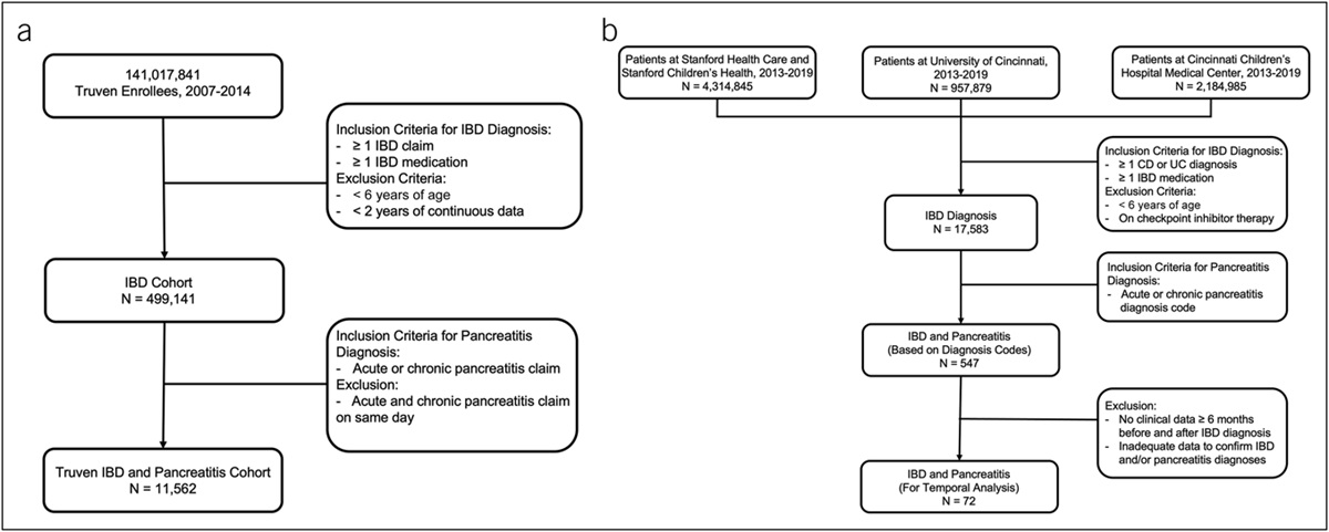Temporal Analysis of Inflammatory Bowel Disease and Pancreatitis Co-Occurrence in Children and Adults in the United States