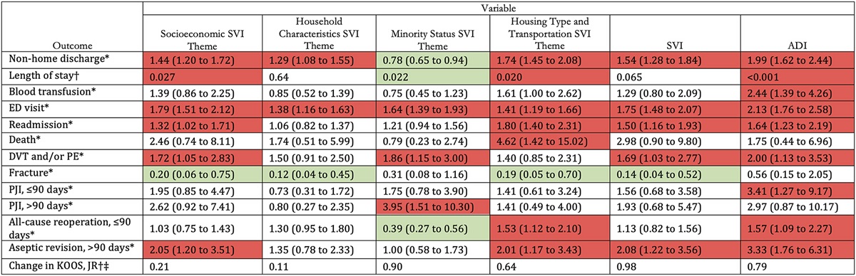 The Impact of Social Determinants of Health on Outcomes and Complications After Total Knee Arthroplasty: An Analysis of Neighborhood Deprivation Indices