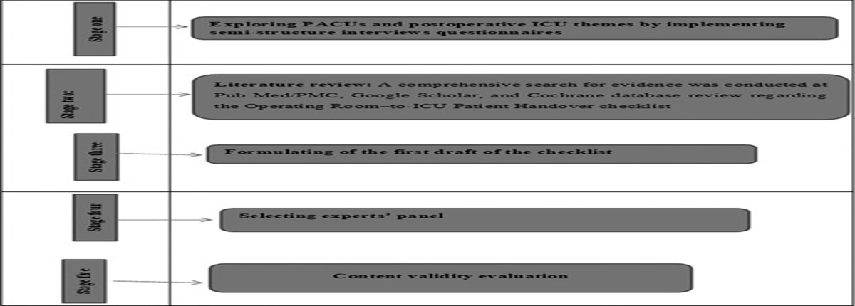 Developing an Operating Room–to-Intensive Care Unit Patient Handover Checklist: A Combined Quantitative and Qualitative Research Design
