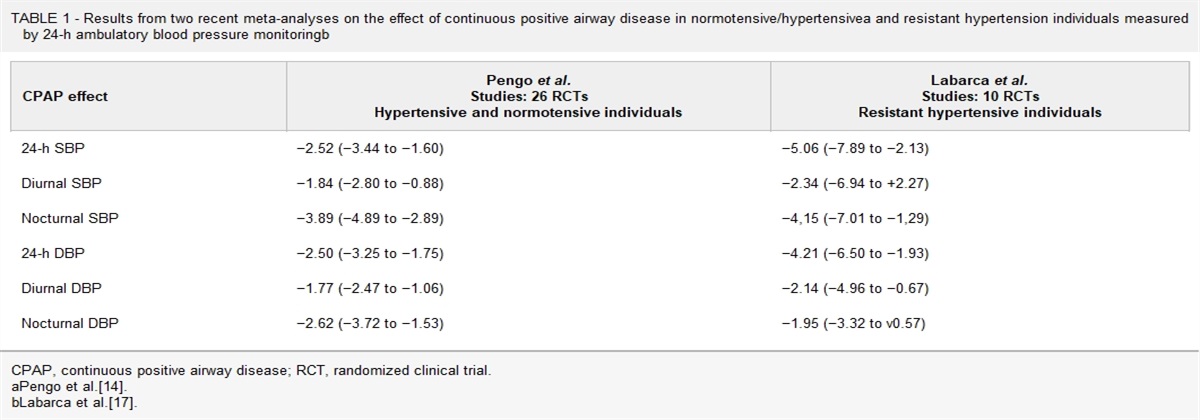 Nocturnal hypertension phenotypes and obstructive sleep apnoea