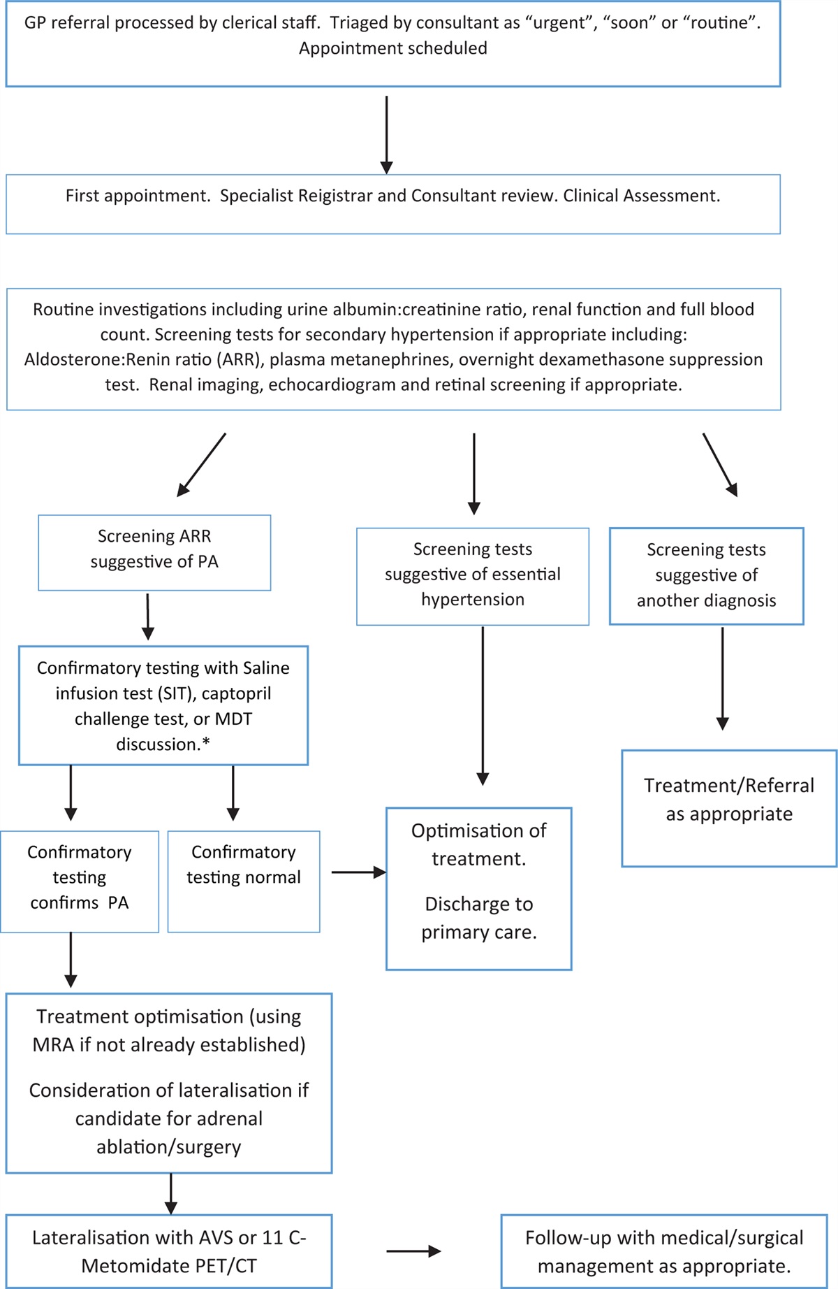 A cost-analysis of managing secondary and apparent treatment-resistant hypertension in a specialist multidisciplinary hypertension clinic