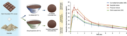 In Vitro and In Vivo Evaluation of Dark Chocolate as Age-appropriate Oral Matrix