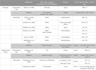 Varicocele and testicular cord torsion: immune testicular microenvironment imbalance