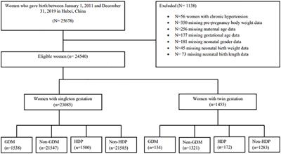 The adverse effect of gestational diabetes mellitus and hypertensive disorders of pregnancy on maternal–perinatal outcomes among singleton and twin pregnancies: a retrospective cohort study (2011–2019)