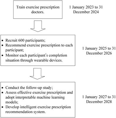 Development of an interpretable machine learning-based intelligent system of exercise prescription for cardio-oncology preventive care: A study protocol
