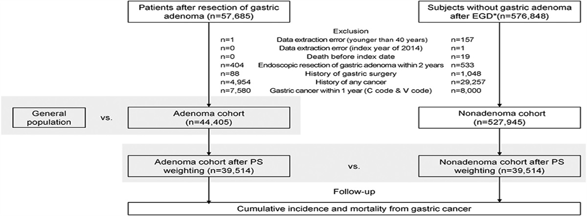 Gastric Cancer Incidence and Mortality After Endoscopic Resection of Gastric Adenoma: A Nationwide Cohort Study