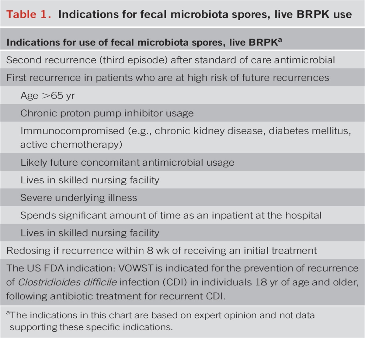 Practical Use of Fecal Microbiota Spores, Live BRPK for the Prevention of Recurrent Clostridioides difficile Infection