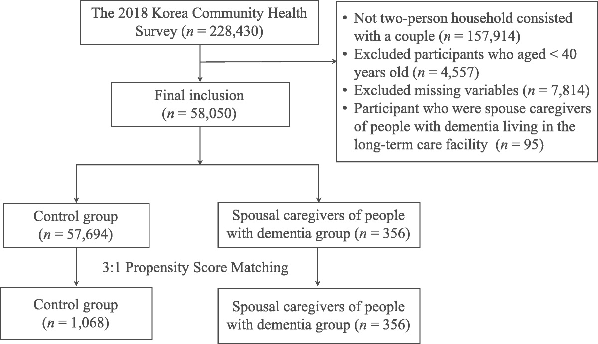 Predictors of Sleep Quality in Spouse Caregivers of Community-Dwelling People With Dementia Using Propensity Score Matching Analysis