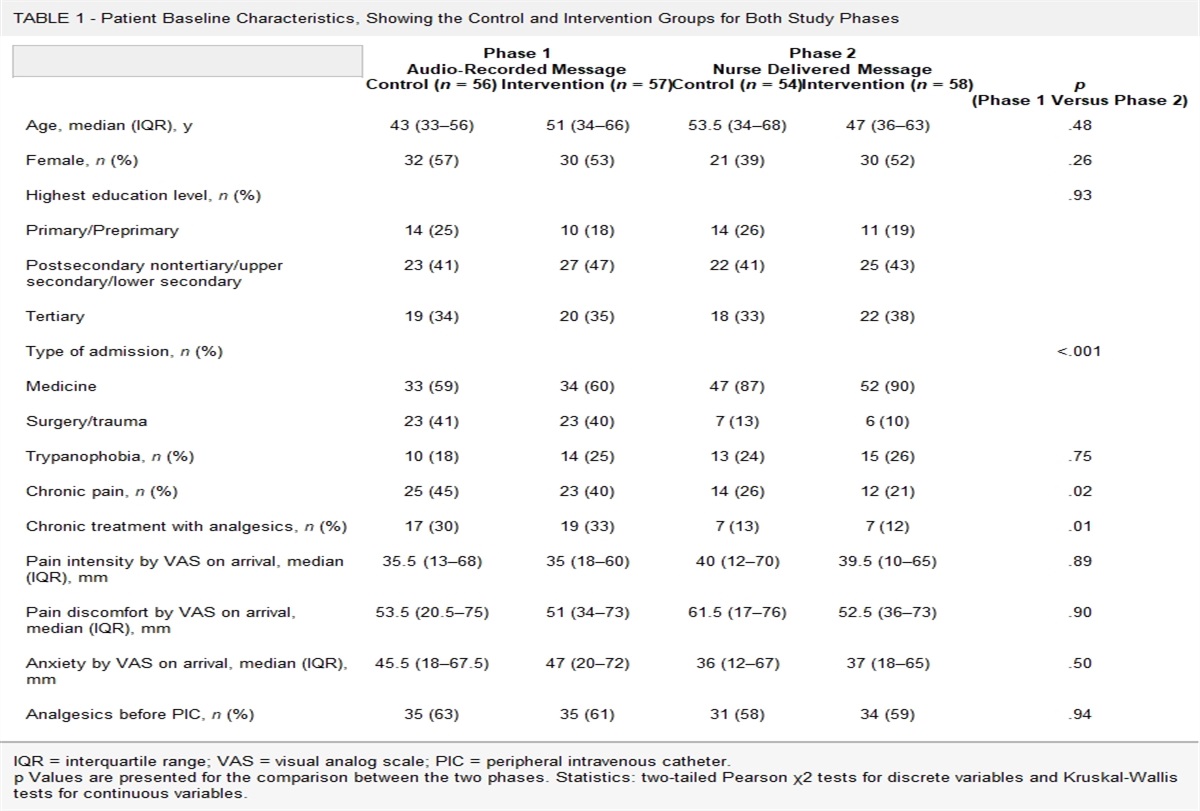 Is Positive Communication Sufficient to Modulate Procedural Pain and Anxiety in the Emergency Department? A Randomized Controlled Trial