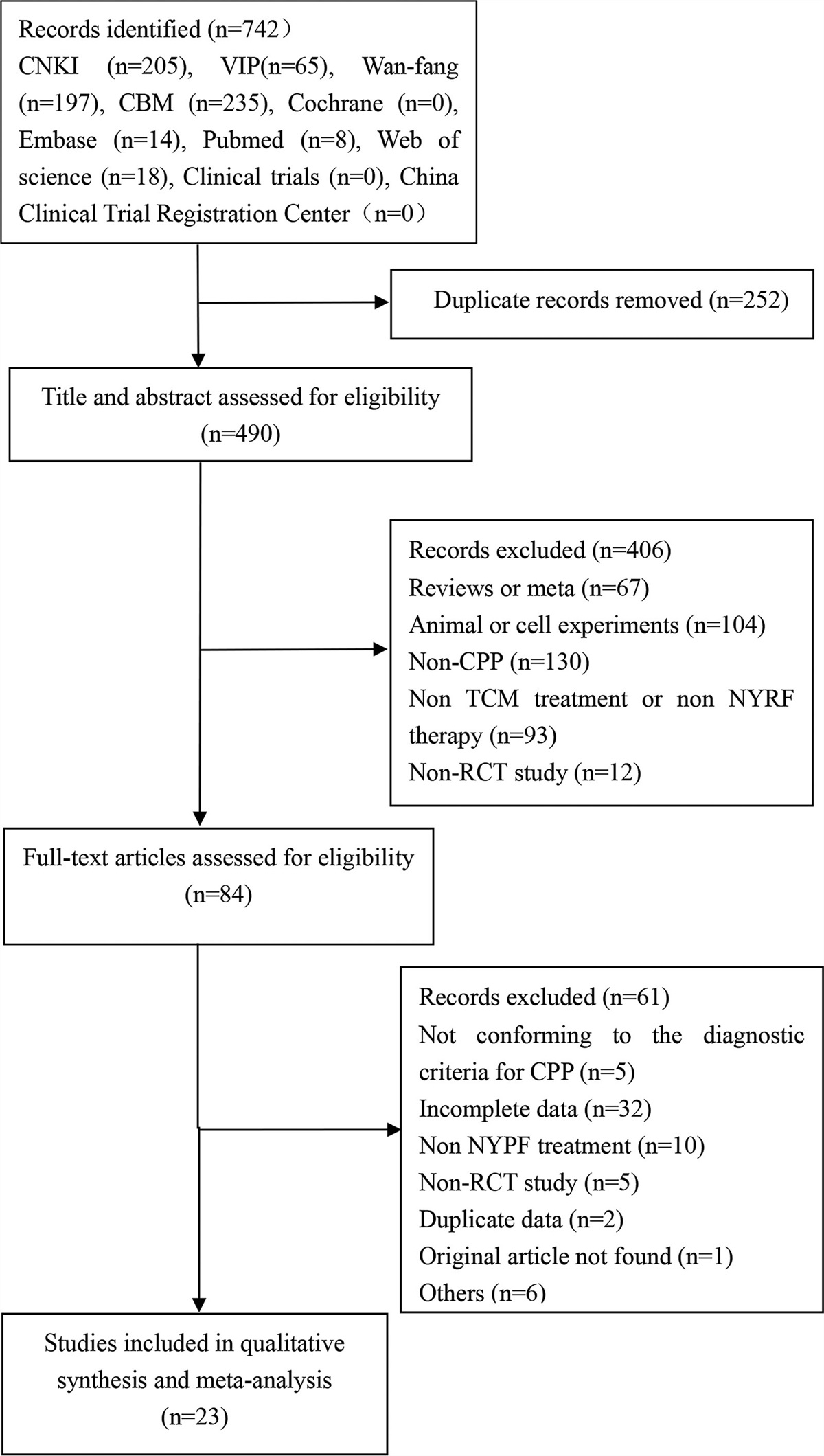 Efficacy and mechanism of nourishing yin and purging fire therapy for central precocious puberty based on meta-analysis and network pharmacology