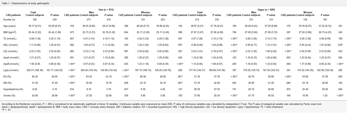 Association of the LPA gene polymorphisms with coronary artery disease risk in the Xinjiang population of China: A case–control study