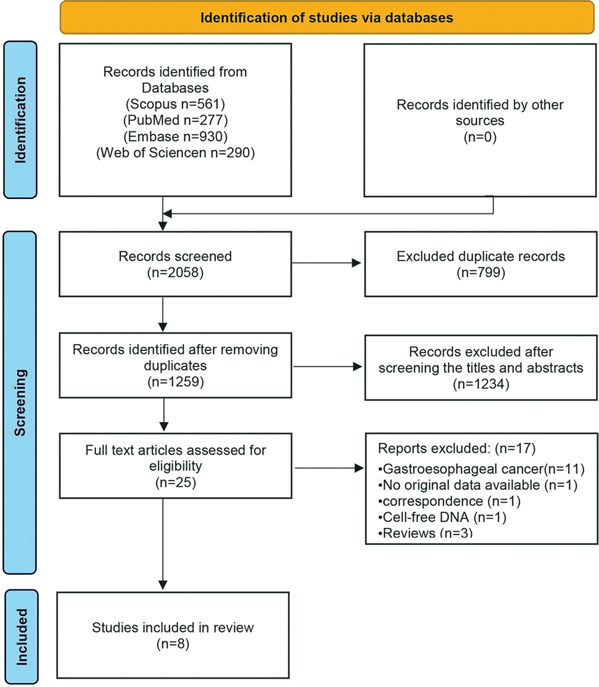 Circulating tumor DNA predicts recurrence and assesses prognosis in operable gastric cancer: A systematic review and meta-analysis