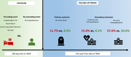 High-risk admission prior to transcatheter aortic valve replacement and subsequent outcomes